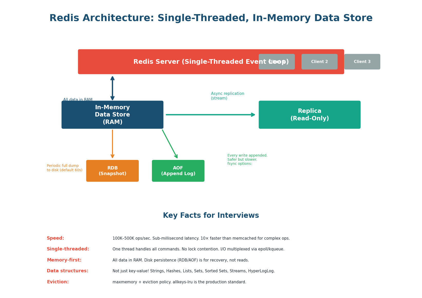 Redis architecture — single-threaded event loop, in-memory data store, RDB/AOF persistence, async replication