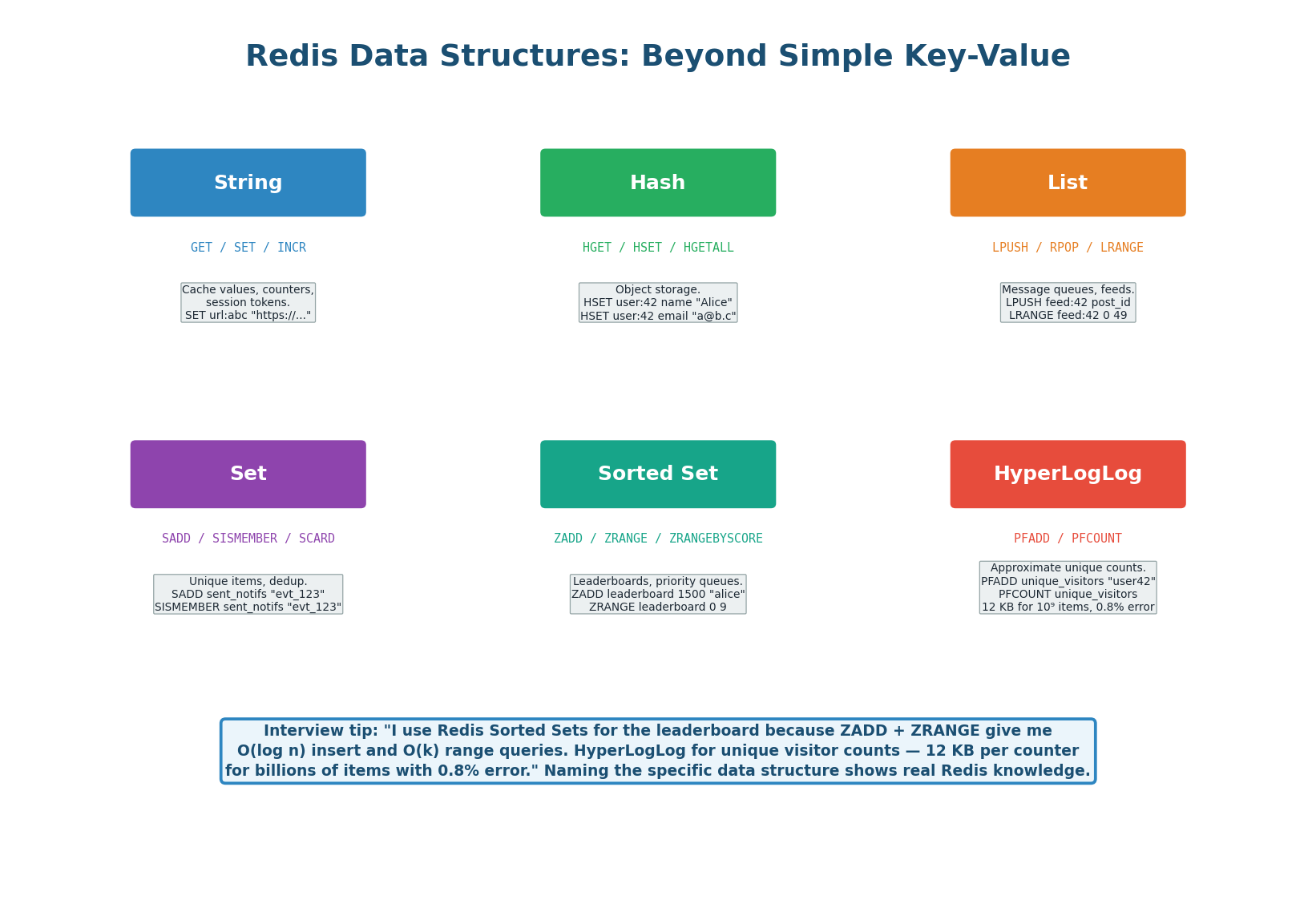 Six Redis data structures — String, Hash, List, Set, Sorted Set, HyperLogLog with commands and use cases