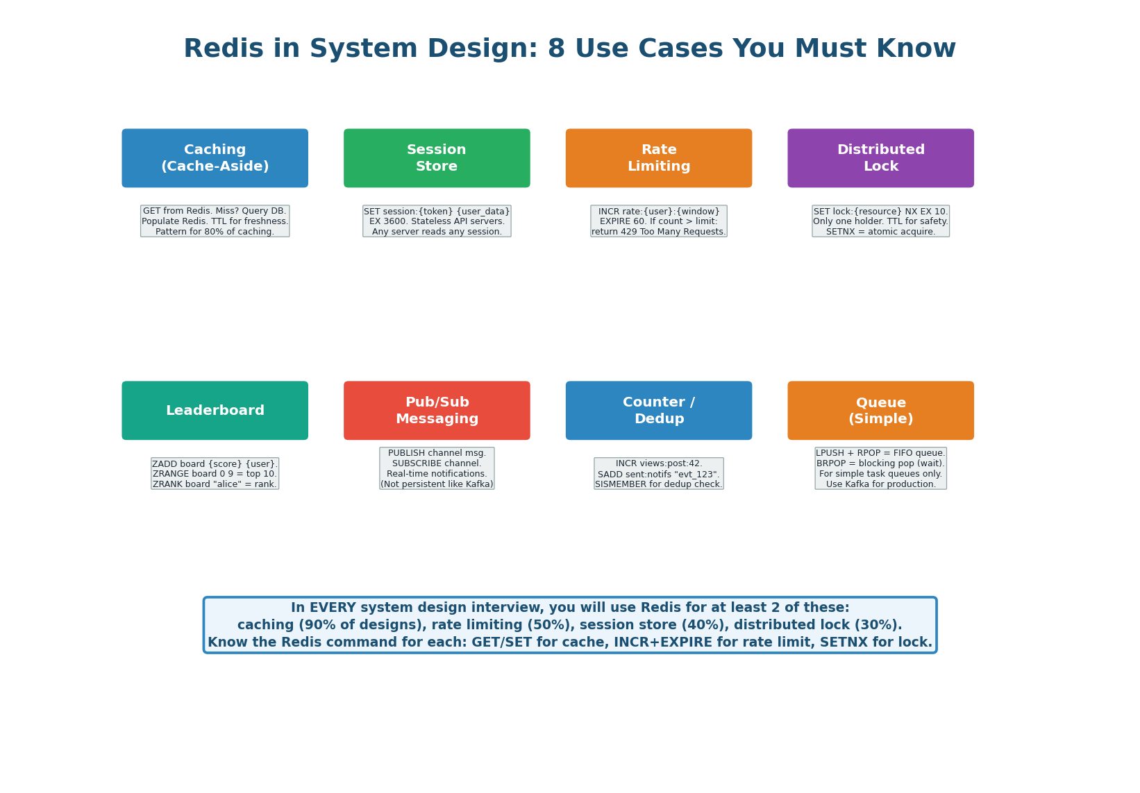 Eight Redis use cases — caching, session store, rate limiting, distributed lock, leaderboard, pub/sub, counter/dedup, simple queue