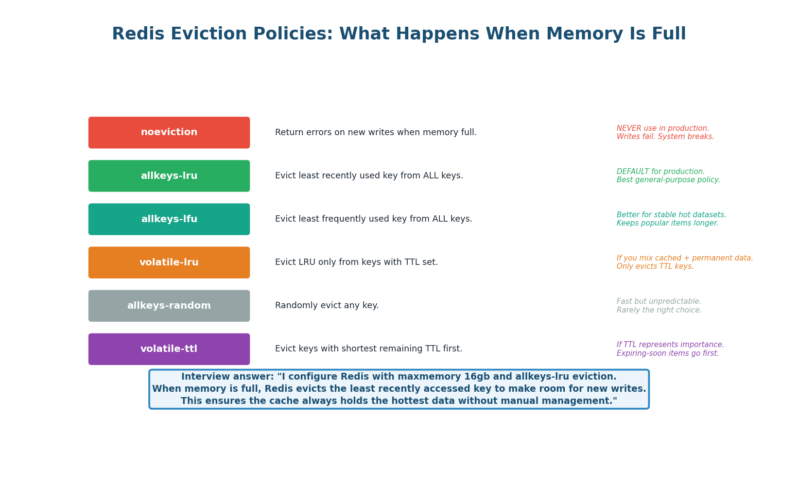 Six Redis eviction policies — allkeys-lru is the production standard, noeviction causes write failures