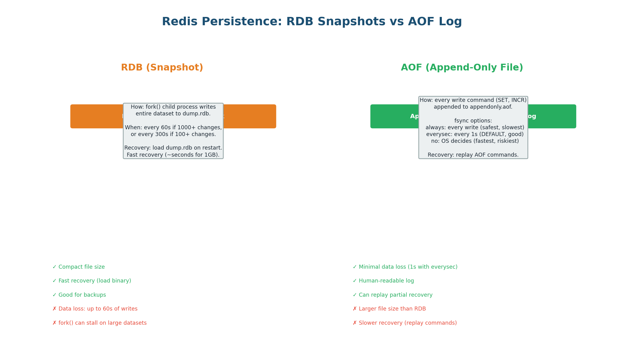 RDB vs AOF persistence — RDB periodic full snapshot, AOF append-only log, both recommended for production