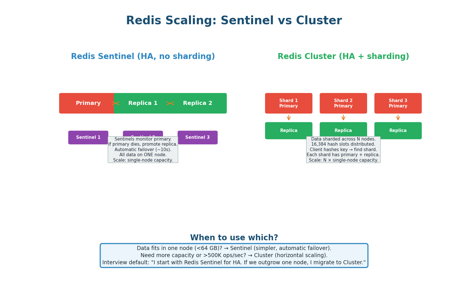 Redis Sentinel (HA for single node, auto-failover in 10s) vs Redis Cluster (HA + horizontal sharding, 16,384 hash slots)