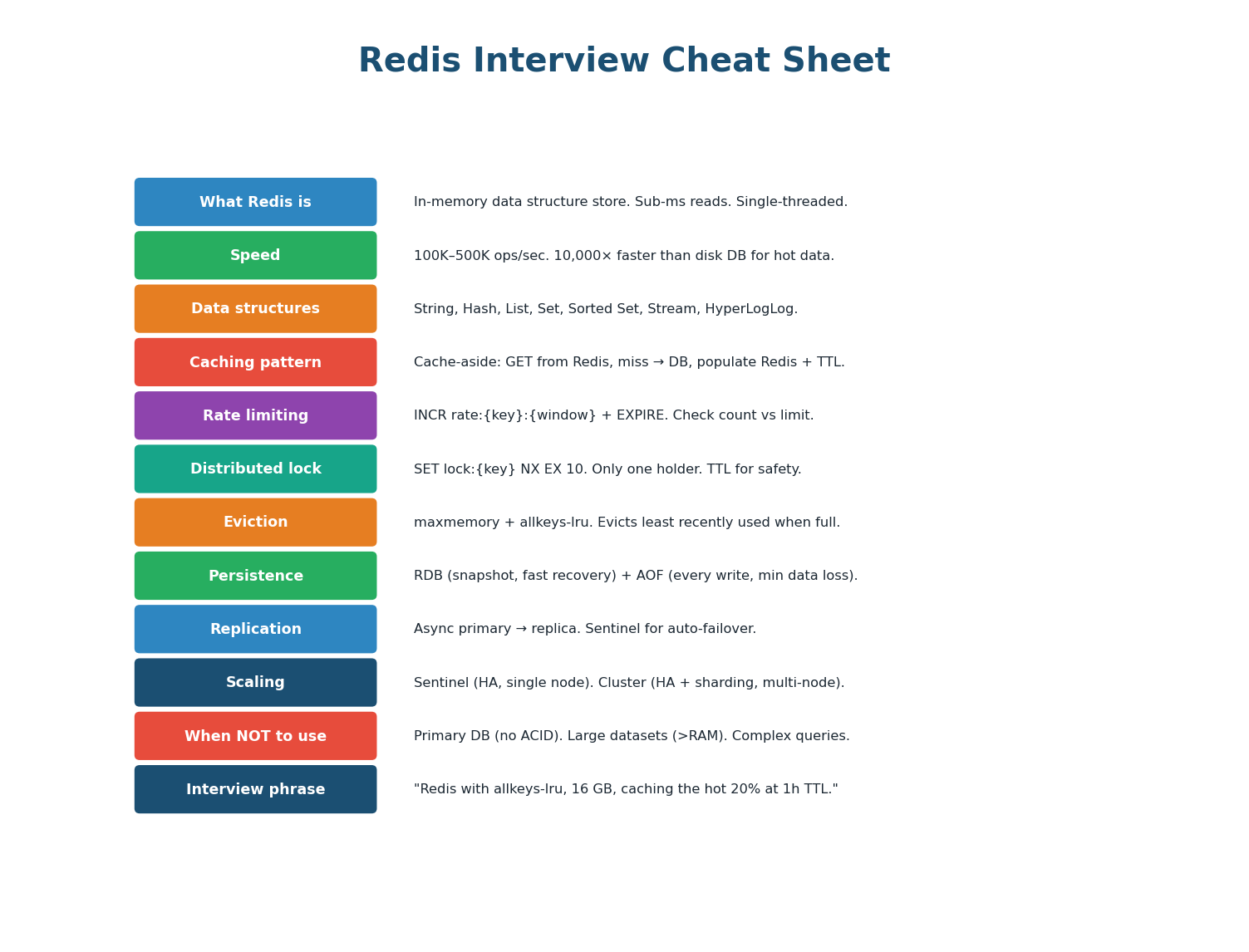 Complete Redis interview cheat sheet — 12 key facts covering caching, rate limiting, locks, sessions, leaderboards, and more