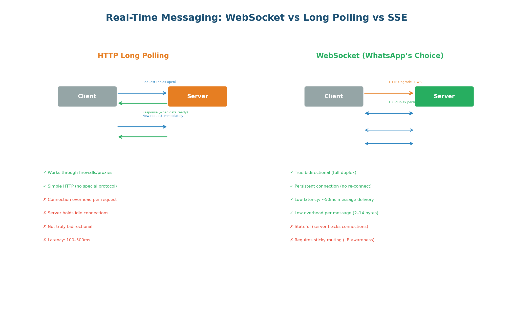 Long Polling (HTTP request held open, reconnect after each response) vs WebSocket (persistent bidirectional connection)