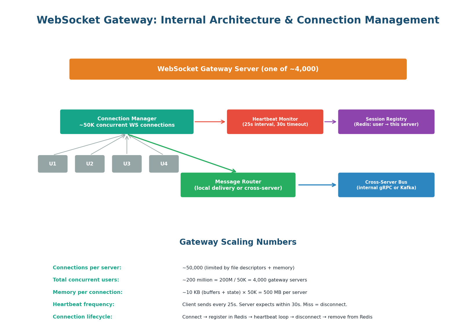 WebSocket Gateway internals — Connection Manager (50K connections), Heartbeat Monitor, Session Registry, Message Router