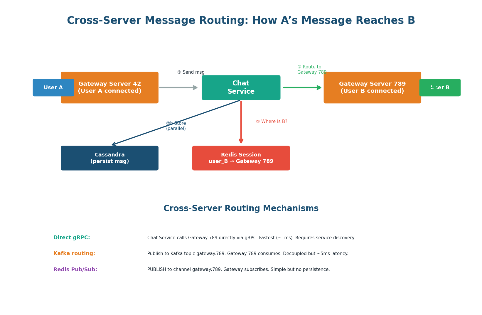 User A on Gateway 42 sends to User B on Gateway 789 — Redis session store enables cross-server routing via Chat Service
