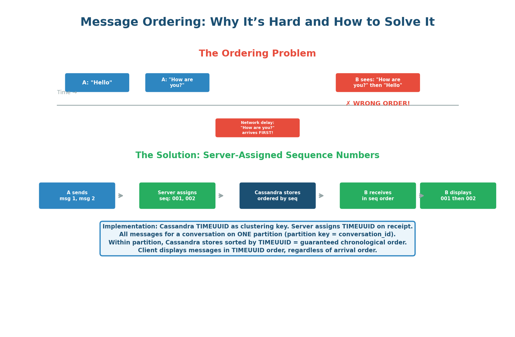 The ordering problem — network delay causes message reordering. Solution: server assigns monotonic sequence numbers (TIMEUUID)