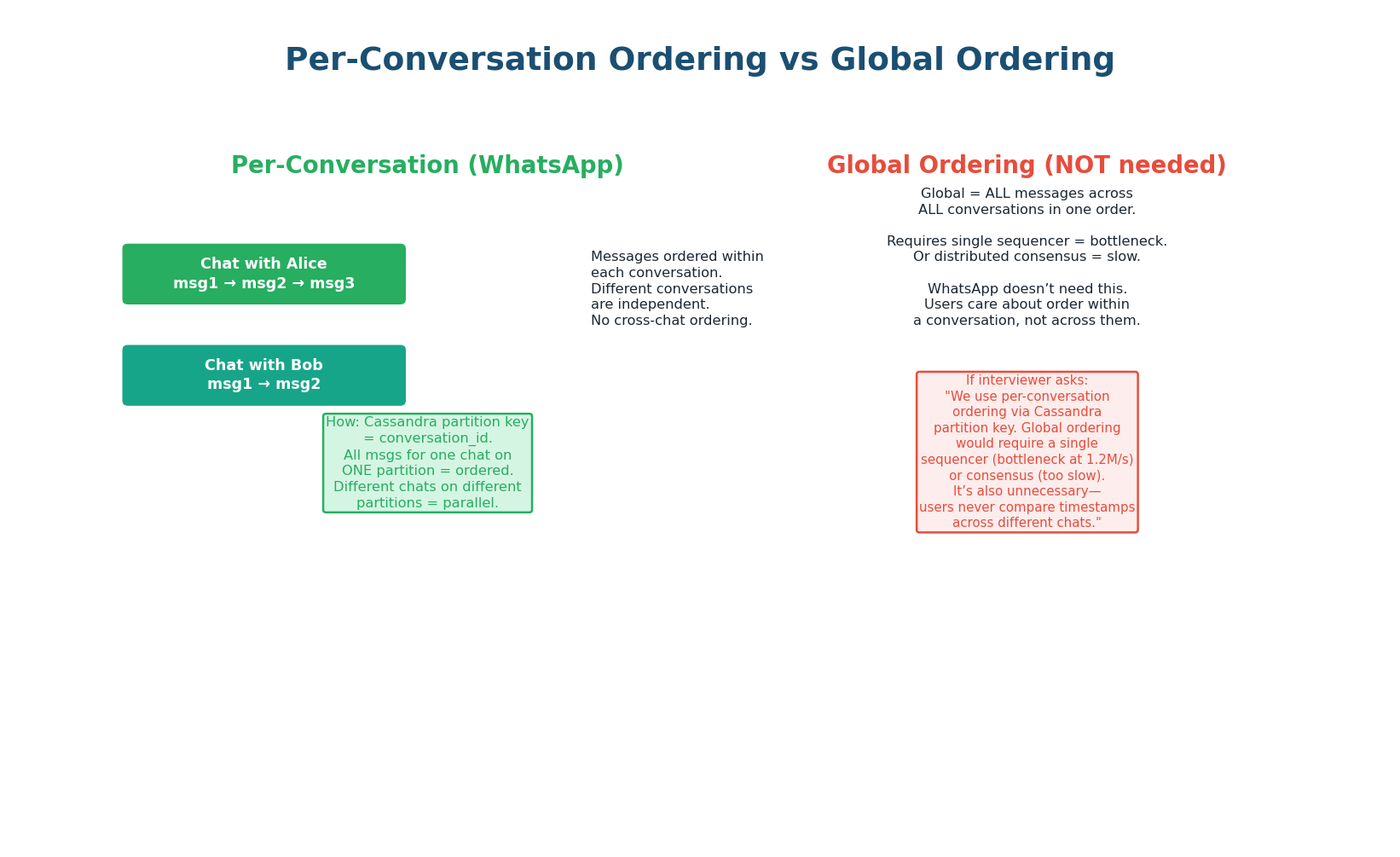 Per-conversation ordering (Cassandra partition key per conversation) vs global ordering (not needed for chat — bottleneck)