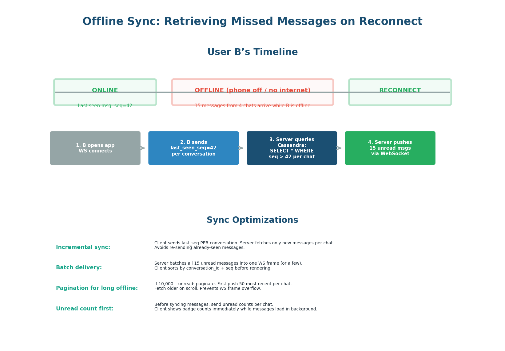 Offline sync timeline — user was online (last seq=42), goes offline (15 messages arrive), reconnects and syncs the delta