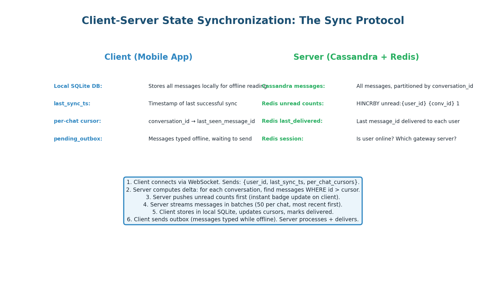 Client state (local SQLite, cursors, outbox) and server state (Cassandra, Redis unread counts, Redis sessions)