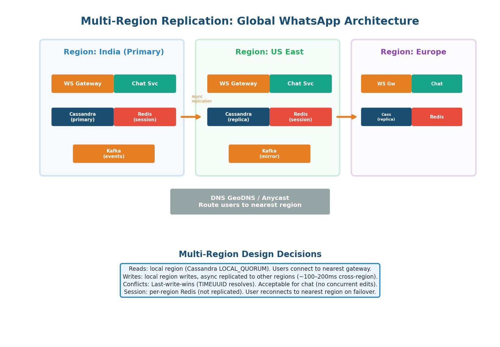 Three-region deployment — India (primary), US East, Europe — each with full stack. Async Cassandra and Kafka replication between regions.