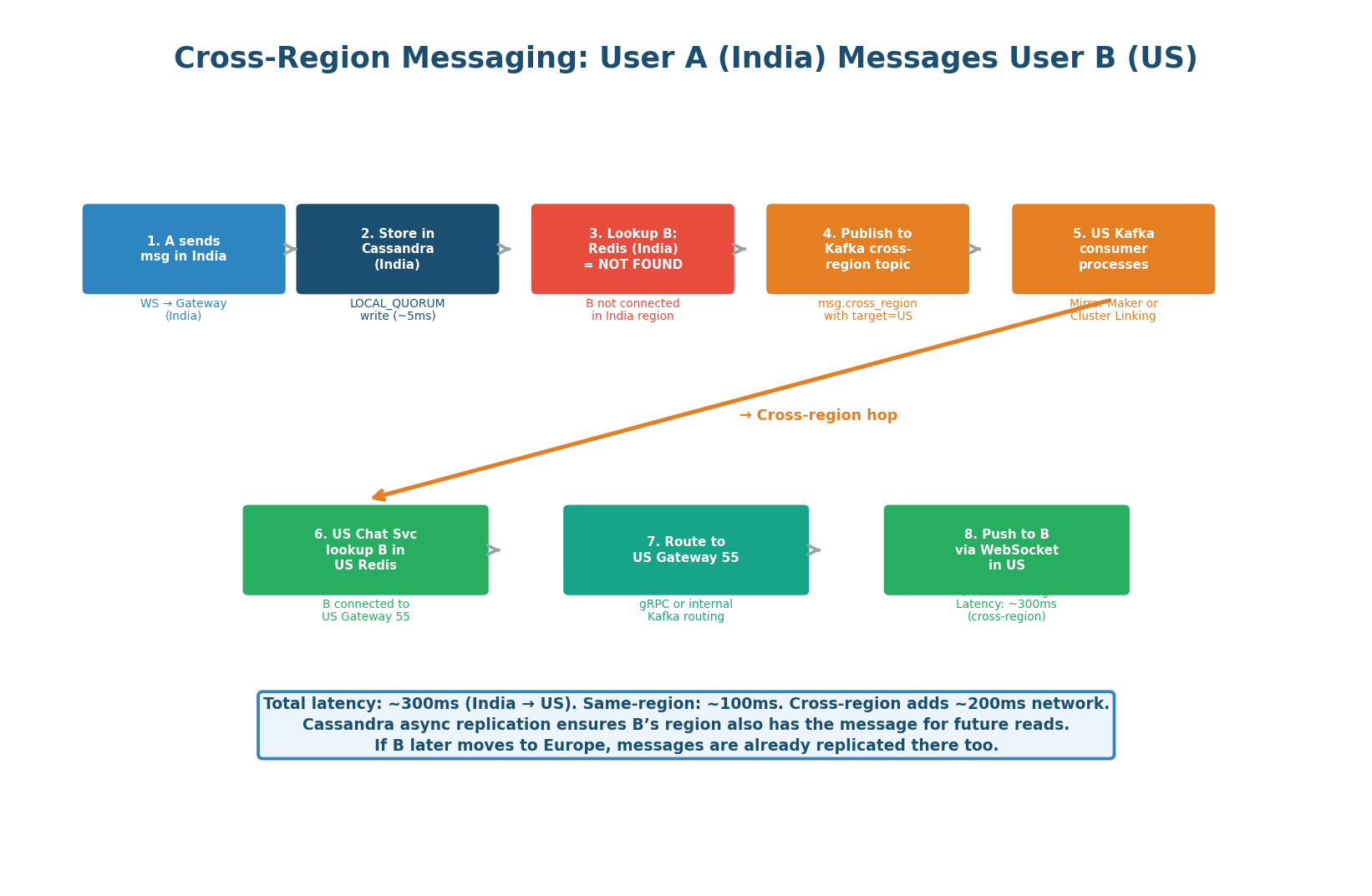 Cross-region message flow — User A (India) to User B (US) in 8 steps totaling approximately 300ms