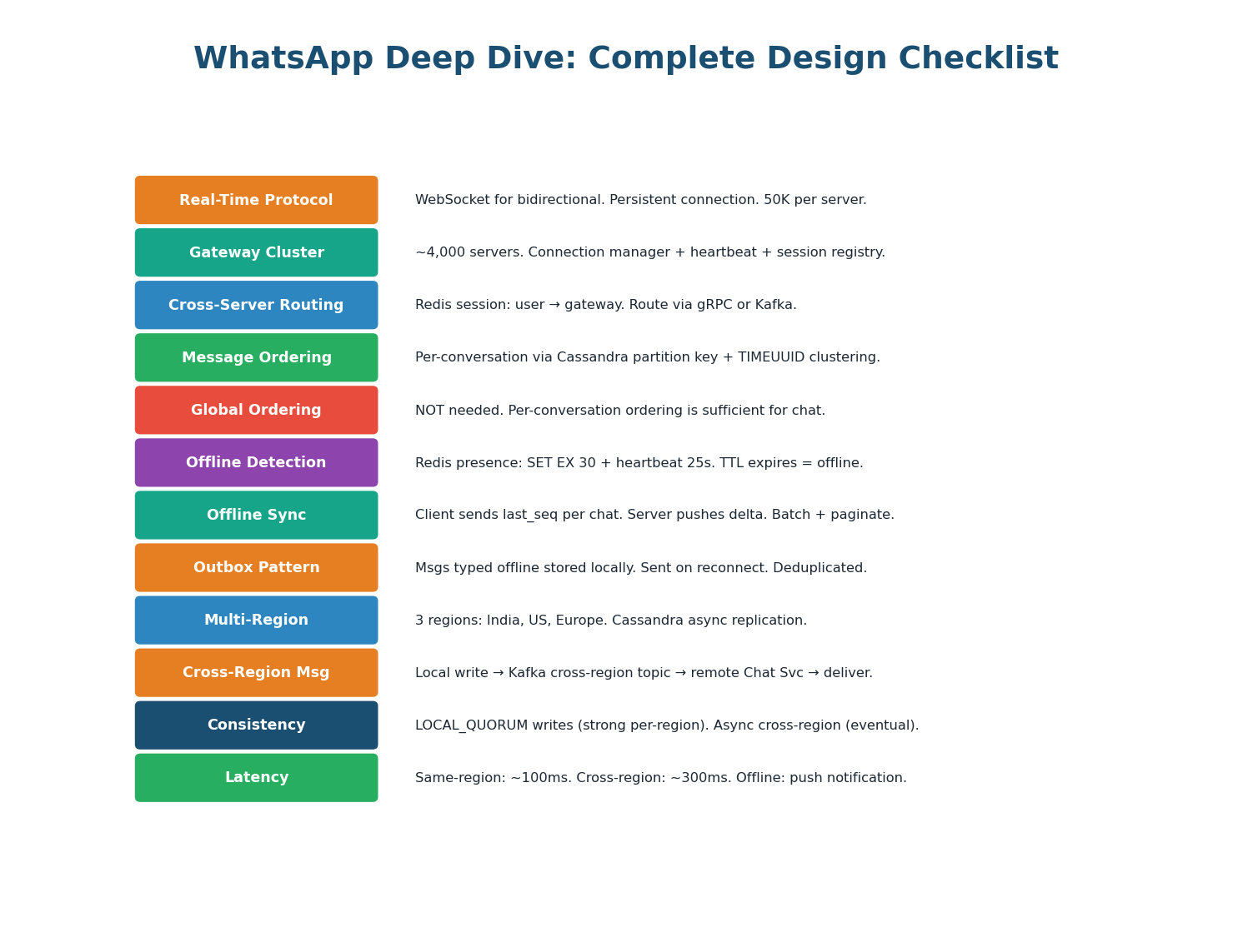 12-point design checklist covering all four deep-dive topics: real-time, ordering, offline sync, and multi-region