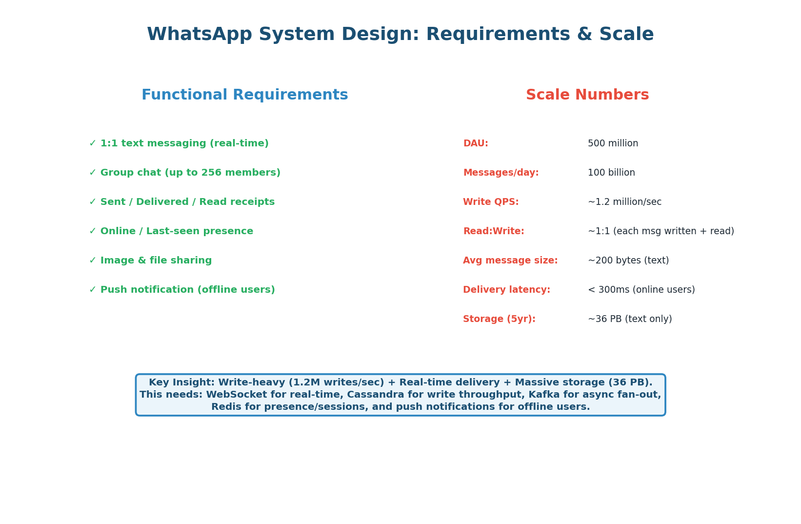WhatsApp requirements — 6 functional features, 7 scale numbers. Write-heavy (1.2M writes/sec), real-time delivery.
