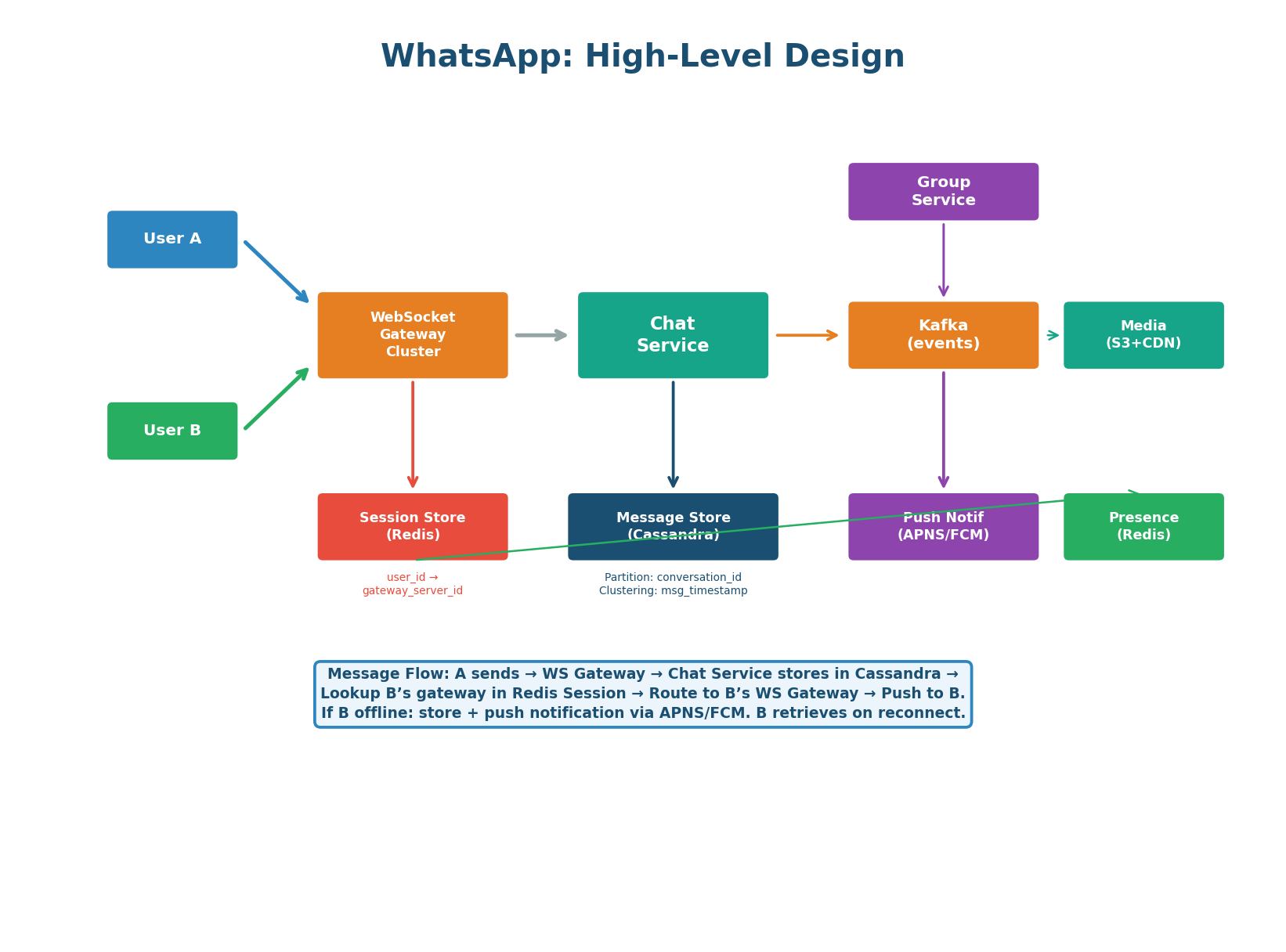 WhatsApp HLD — WebSocket Gateway, Chat Service, Redis sessions, Cassandra messages, Kafka events, Push, Presence