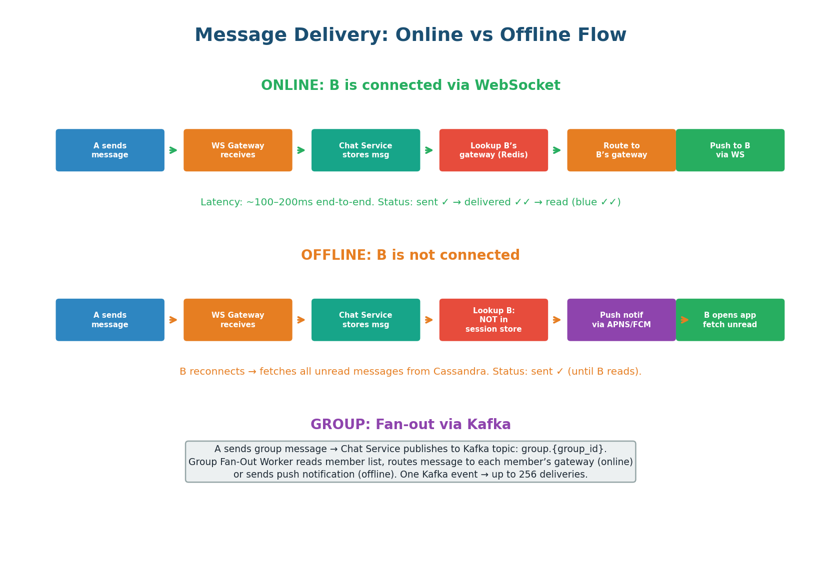 Three delivery paths — online (WebSocket, ~200ms), offline (store + push notification), group (Kafka fan-out)