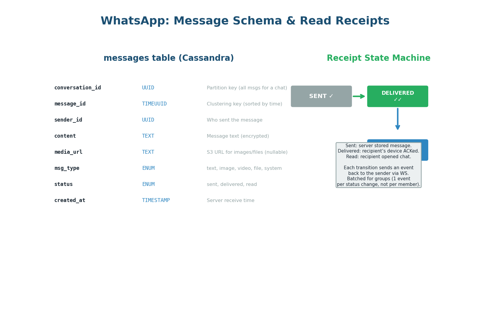 Cassandra schema (8 columns, partition by conversation_id) and receipt state machine (sent → delivered → read)