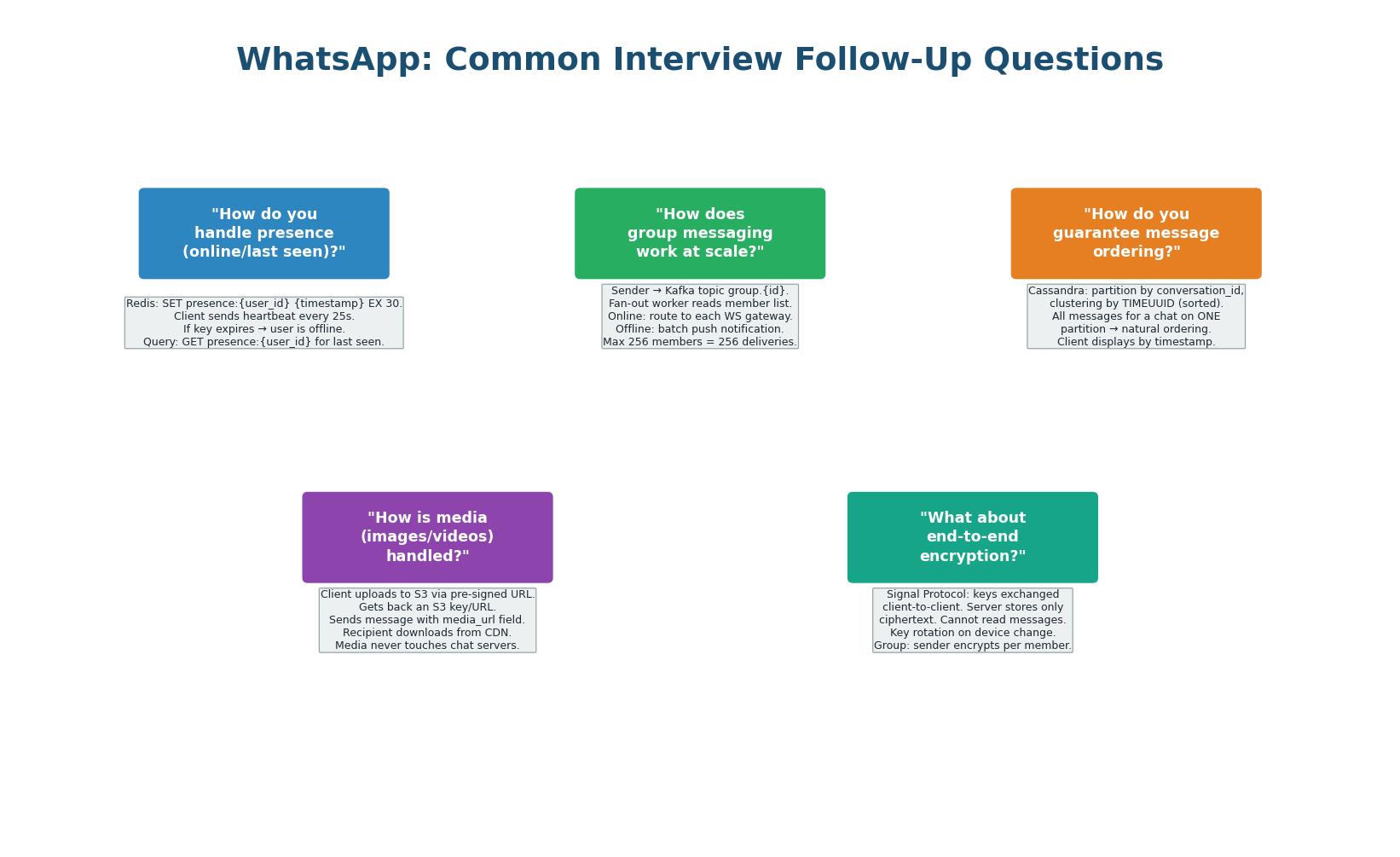 Five follow-up questions with production-grade answers — presence, groups, ordering, media, encryption