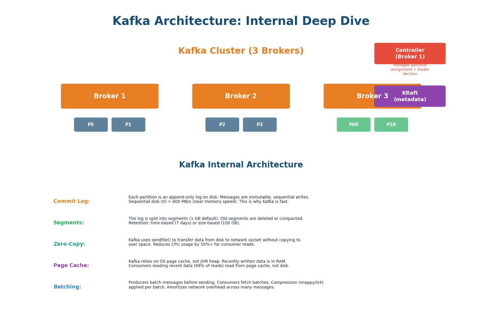 Kafka internal architecture — broker cluster with partitions, controller for metadata, and five performance secrets