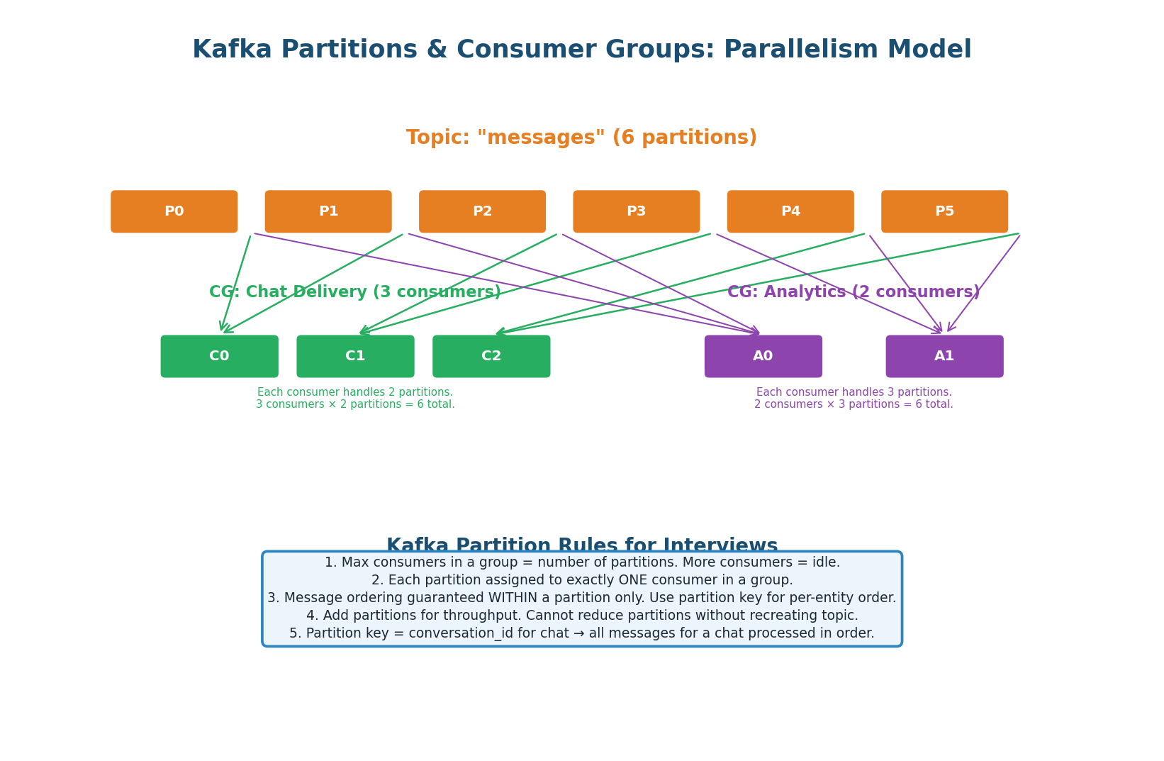 6 partitions consumed by two independent groups — Chat Delivery (3 consumers) and Analytics (2 consumers)