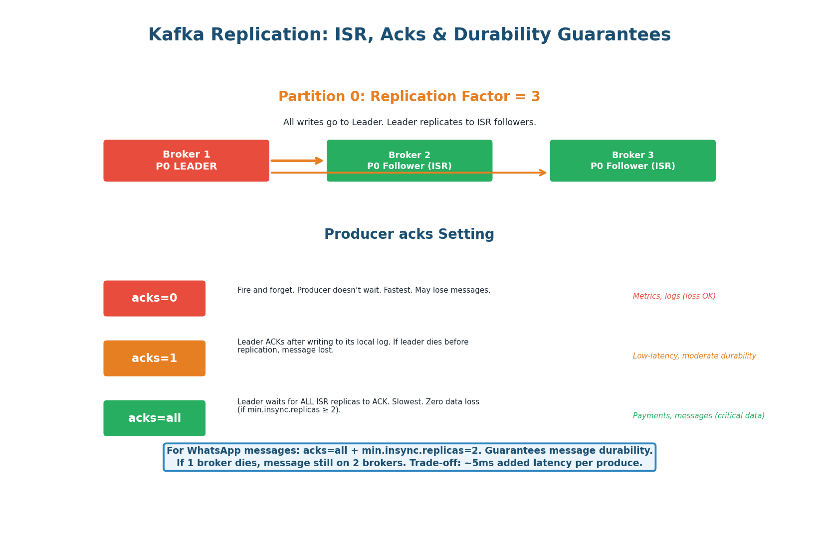 Partition replication across 3 brokers — Leader handles R/W, ISR followers replicate. Three acks levels.