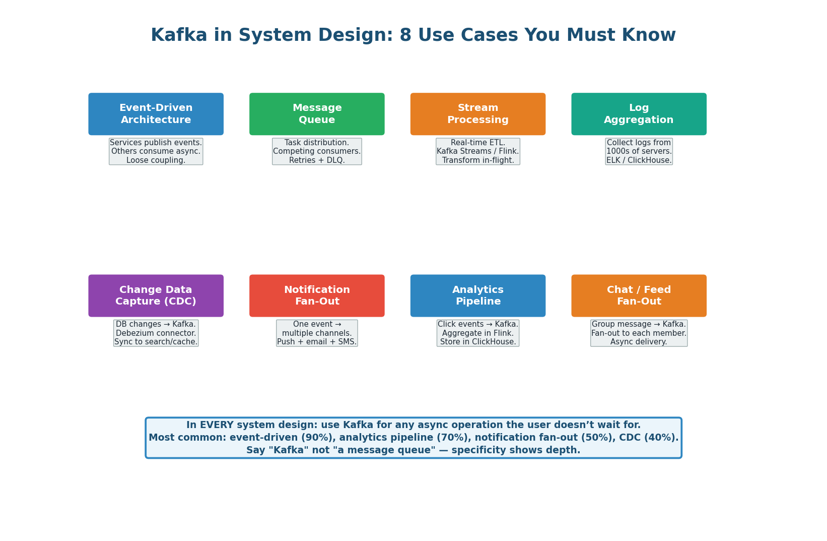 Eight Kafka use cases that appear in system design interviews