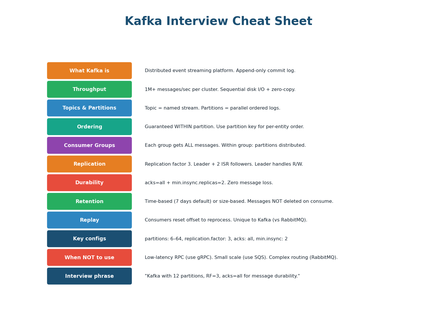 Complete Kafka interview cheat sheet — 12 key facts to know