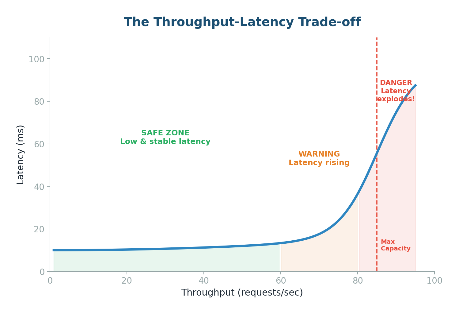 The hockey stick curve — latency vs throughput