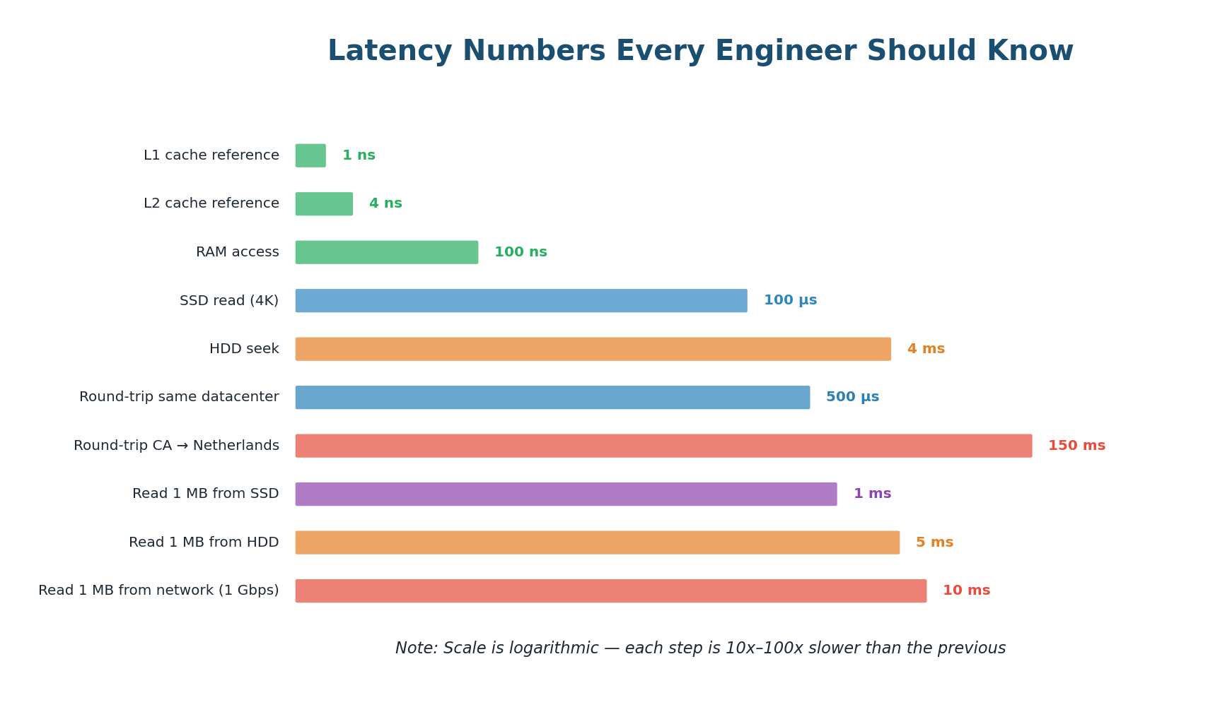 Latency Numbers at a Glance