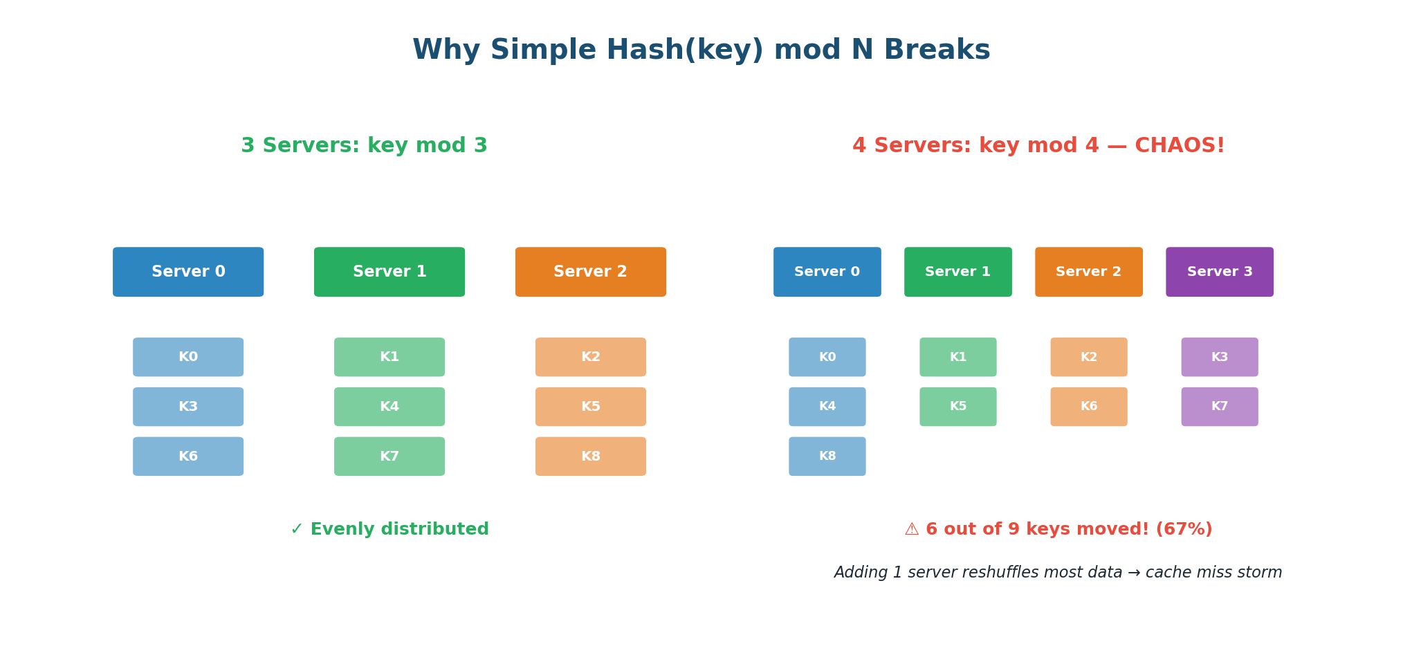 Modular hashing problem — adding 1 server reshuffles most keys