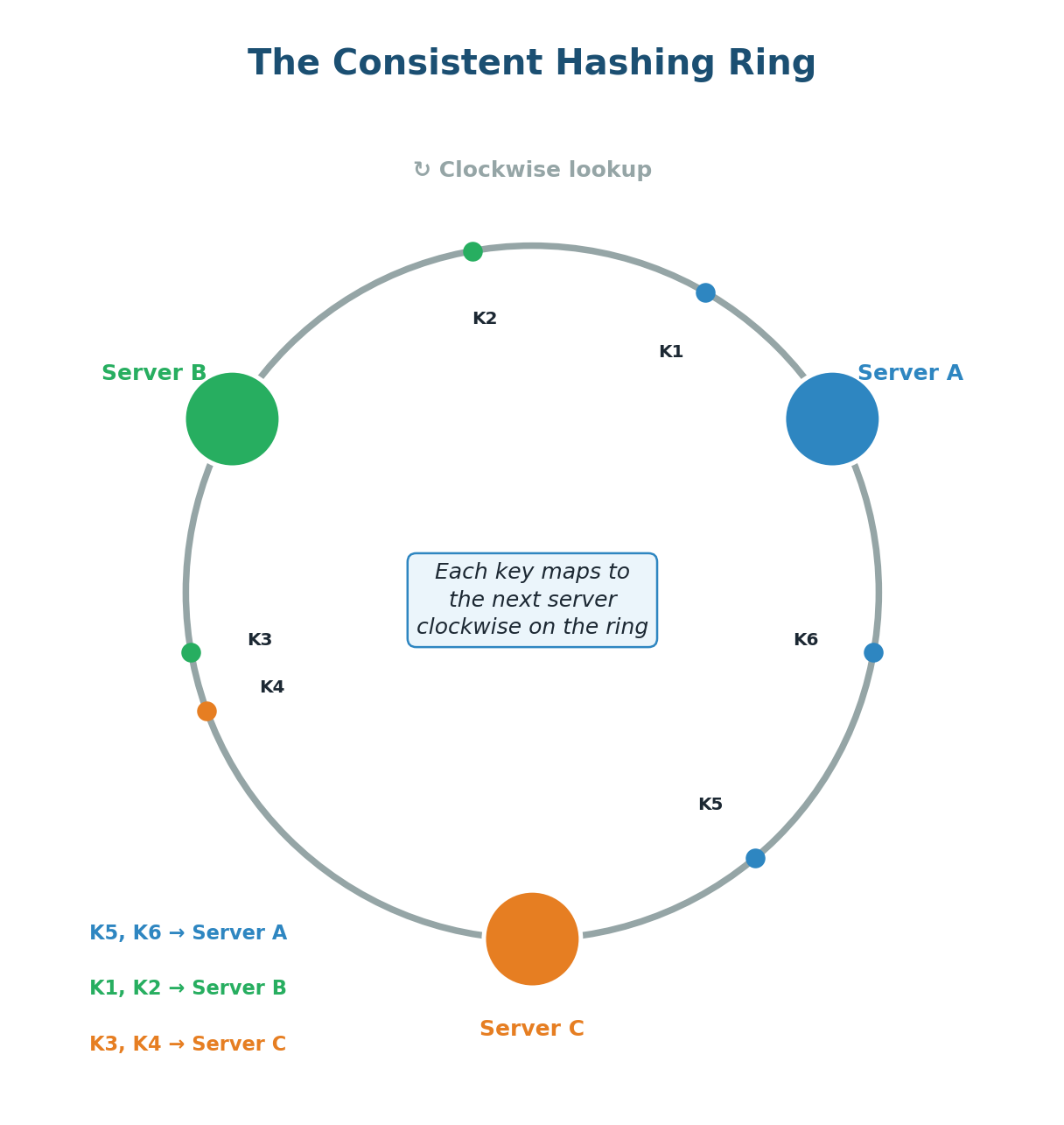 The Consistent Hashing Ring