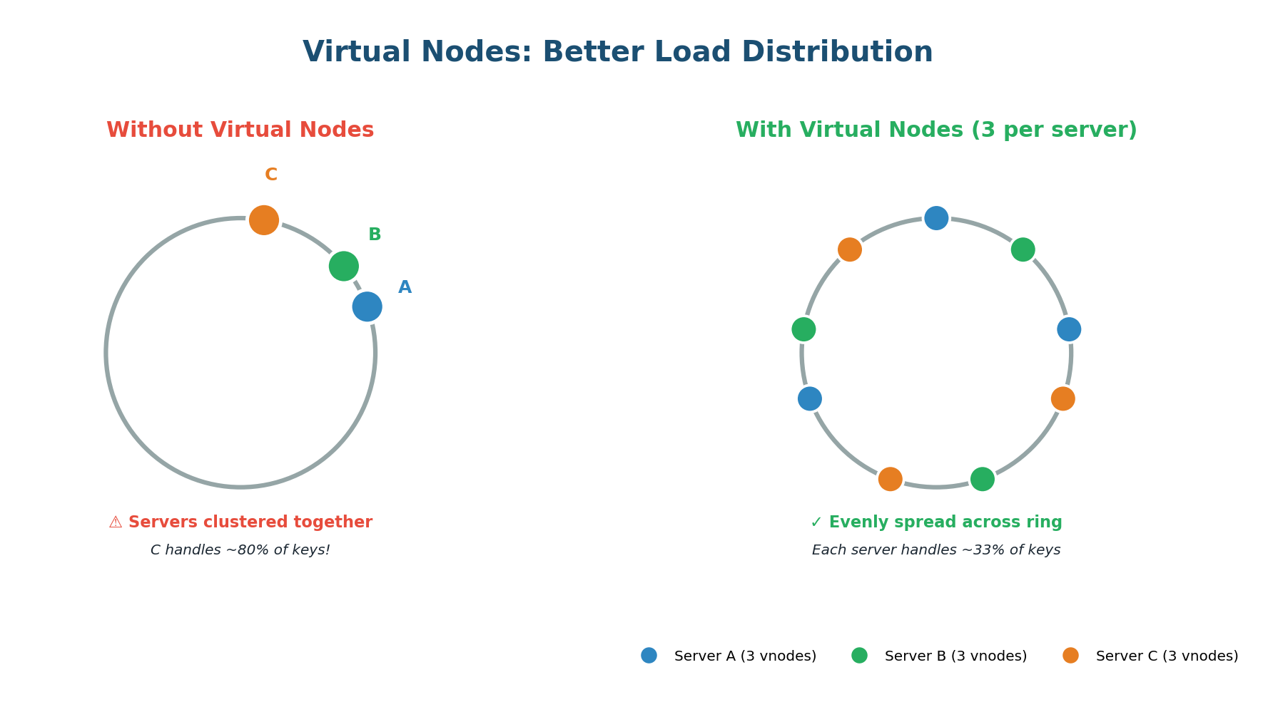 Virtual Nodes — multiple positions per server for balanced distribution