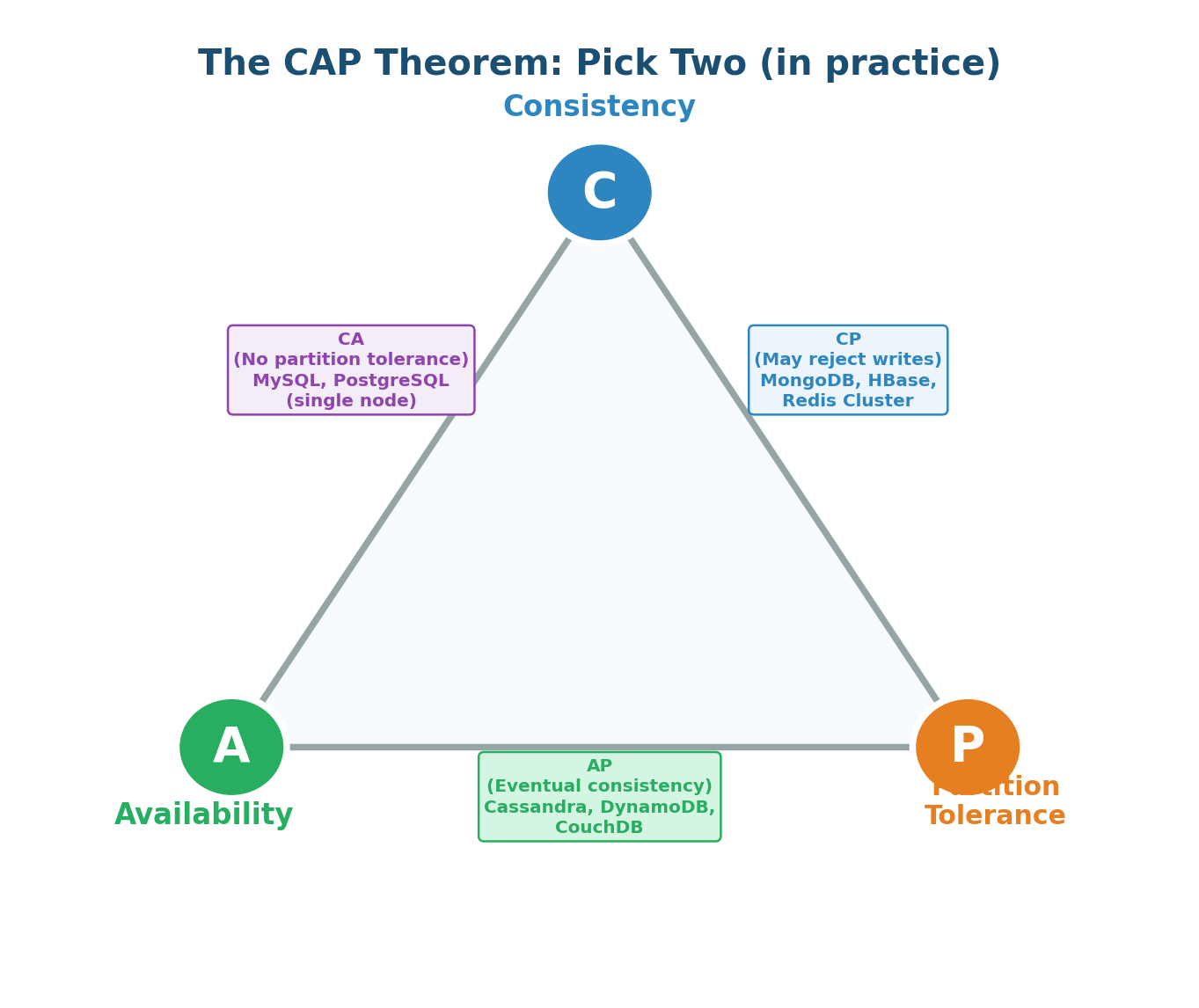 The CAP Triangle — choose between C+P or A+P