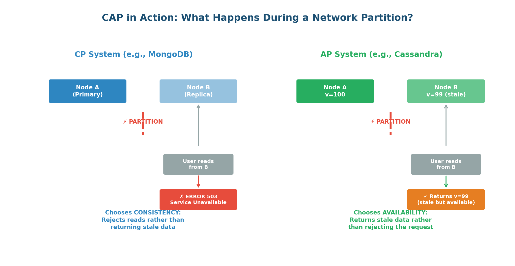 CP vs AP — what happens during a network partition