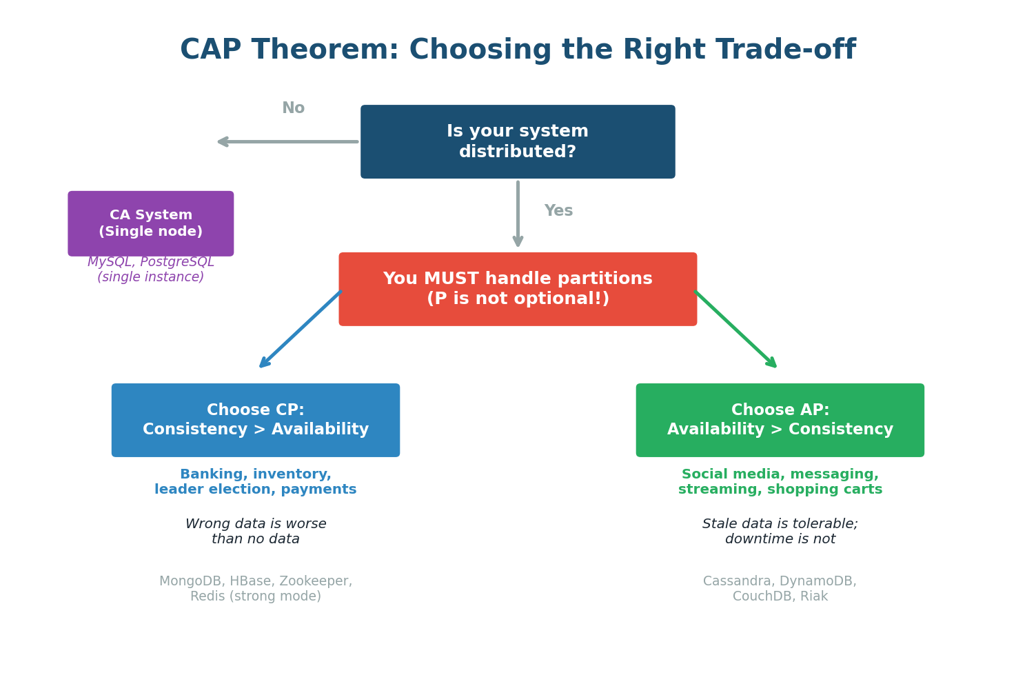 CAP Decision Guide flowchart