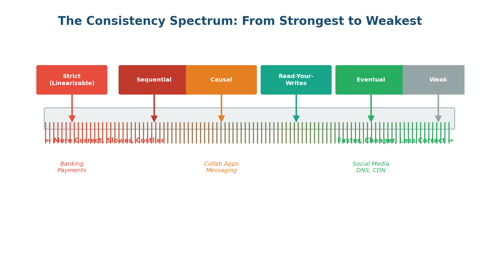 The Consistency Spectrum — from Linearizability to Eventual Consistency