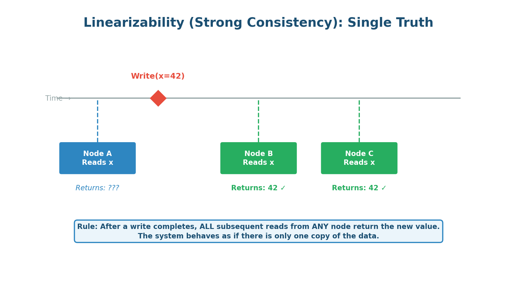 Linearizability — after Write(x=42) all reads return 42