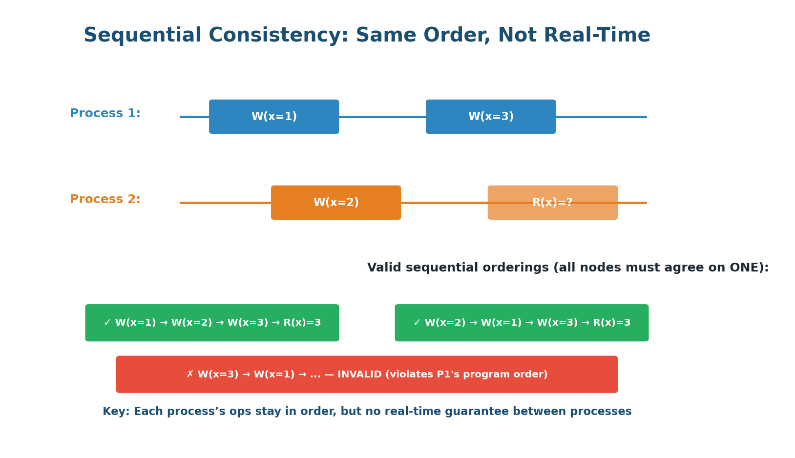 Sequential Consistency — all clients see writes in the same order but may be delayed