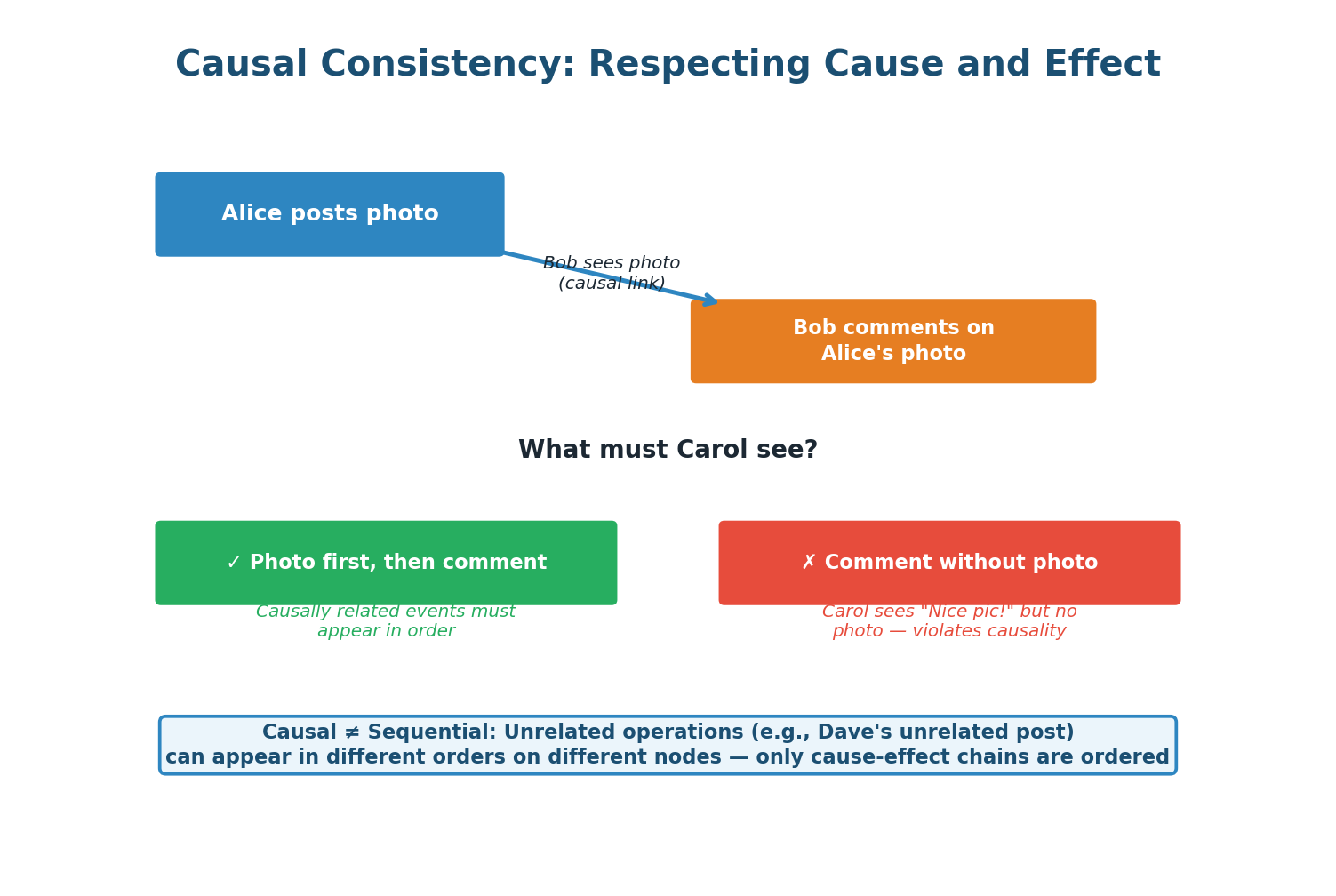 Causal Consistency — Bob's reply was caused by Alice's post
