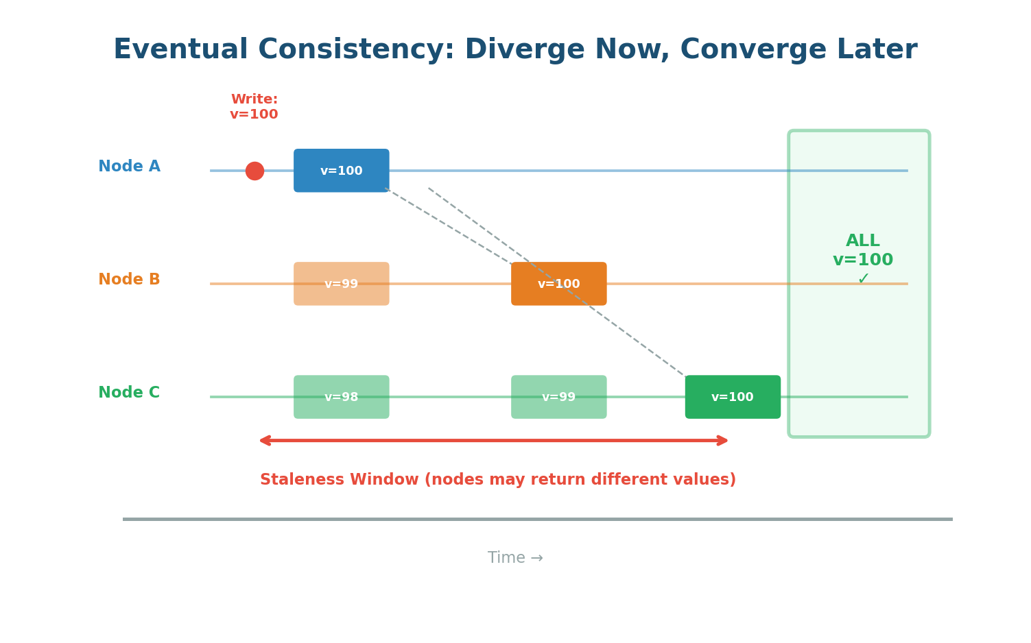 Eventual Consistency — nodes diverge temporarily then converge