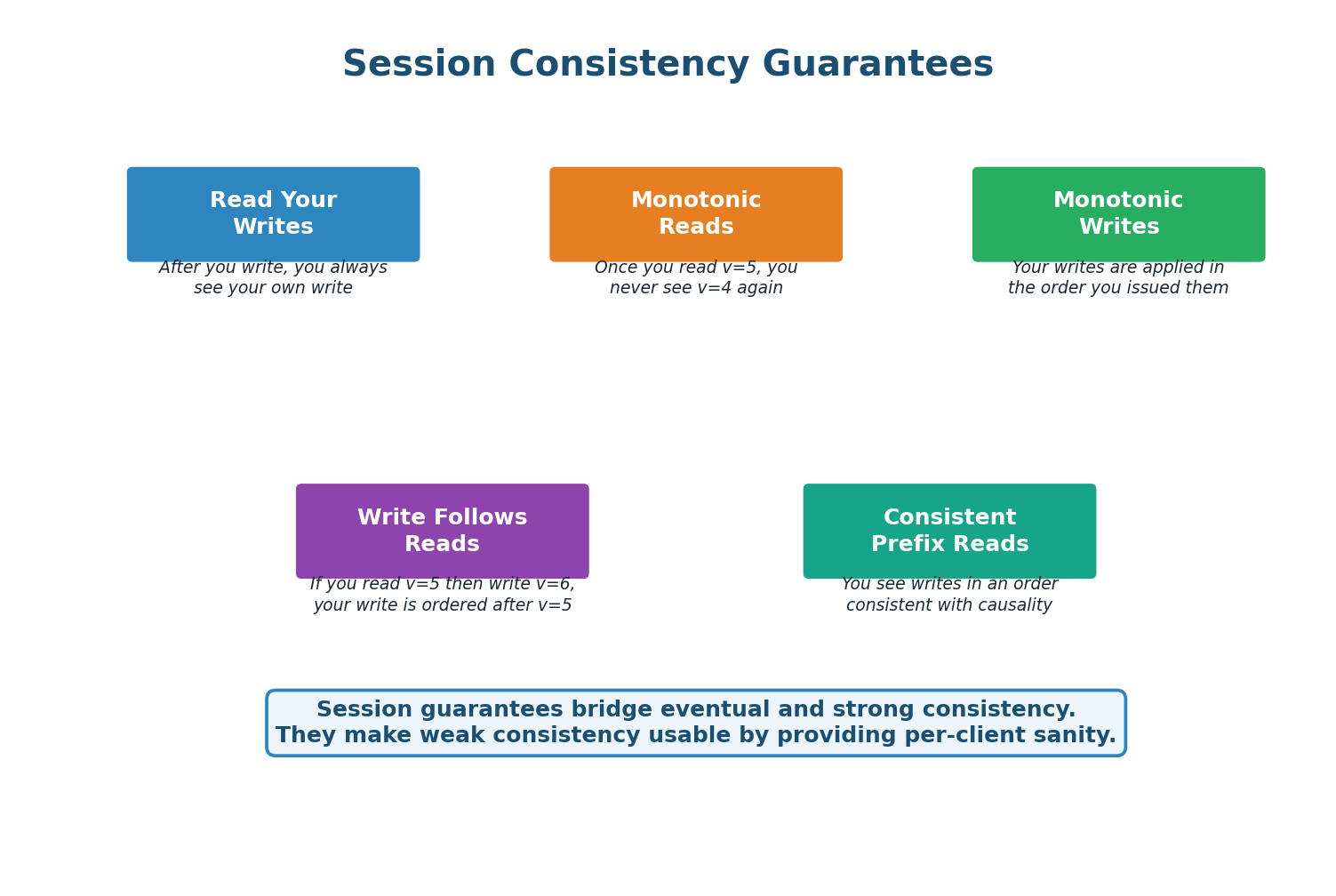 Four Session Guarantees