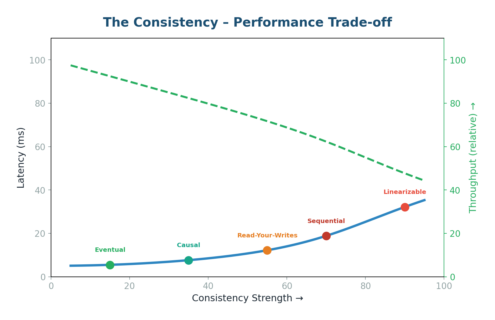 Consistency Models Trade-offs comparison