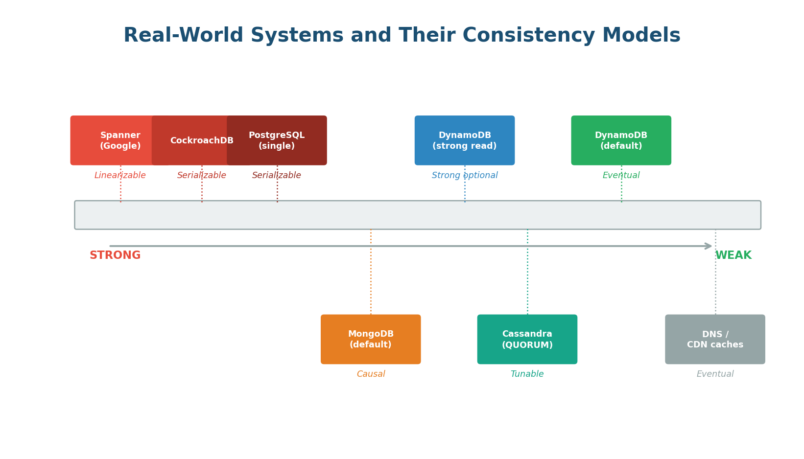 Real-world systems mapped to their consistency models