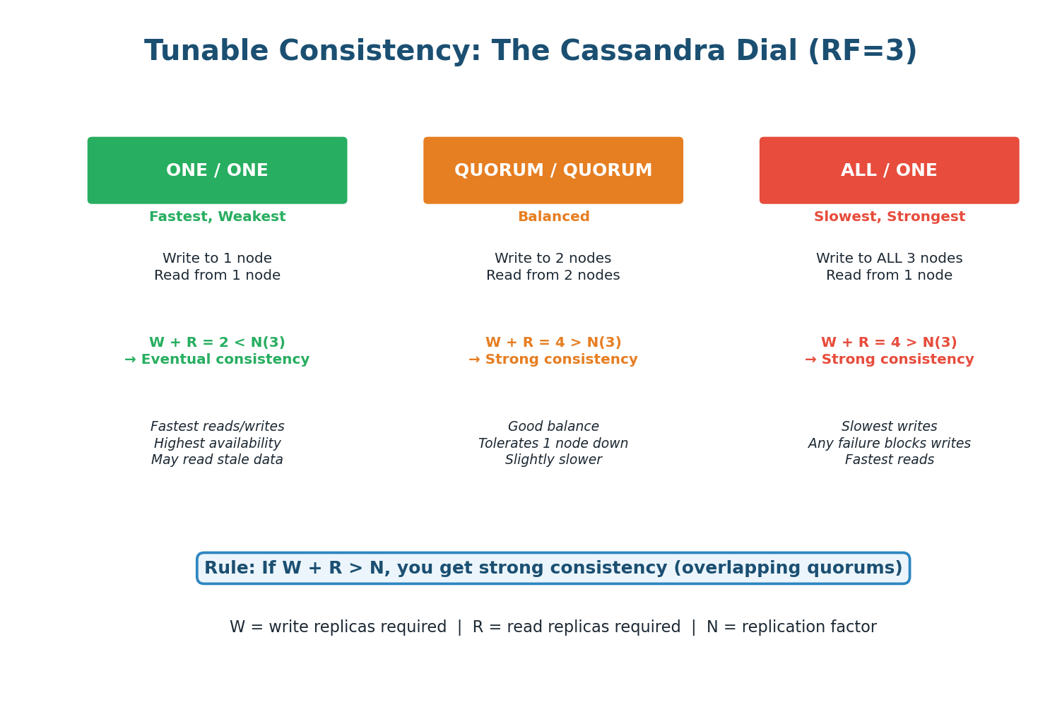 Tunable Consistency in Cassandra