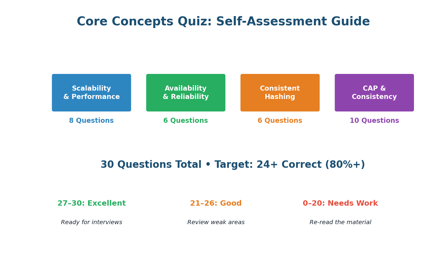 Class 2 Core Concepts Quiz
