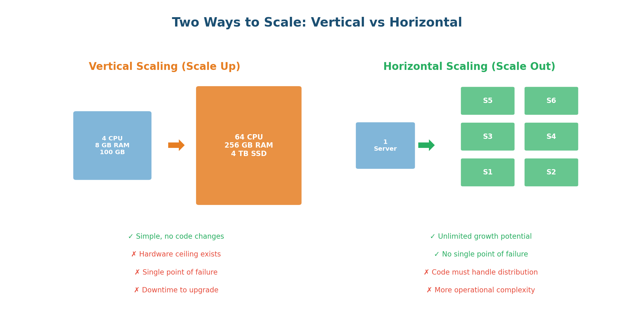 Vertical Scaling vs Horizontal Scaling
