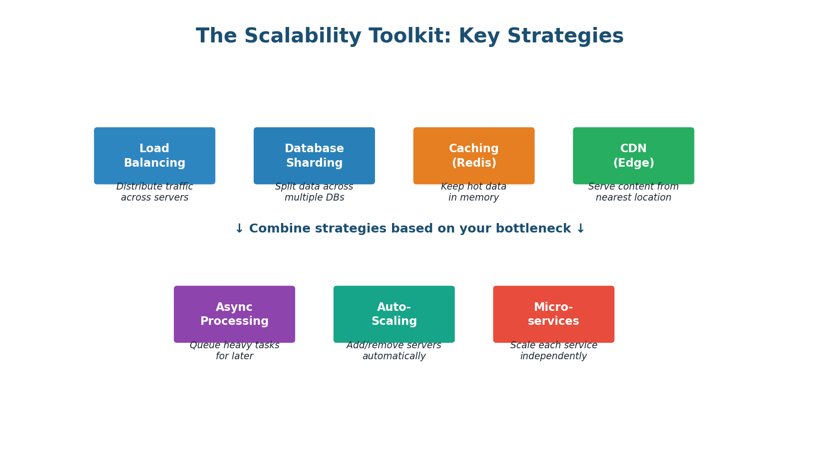 Seven key scalability strategies