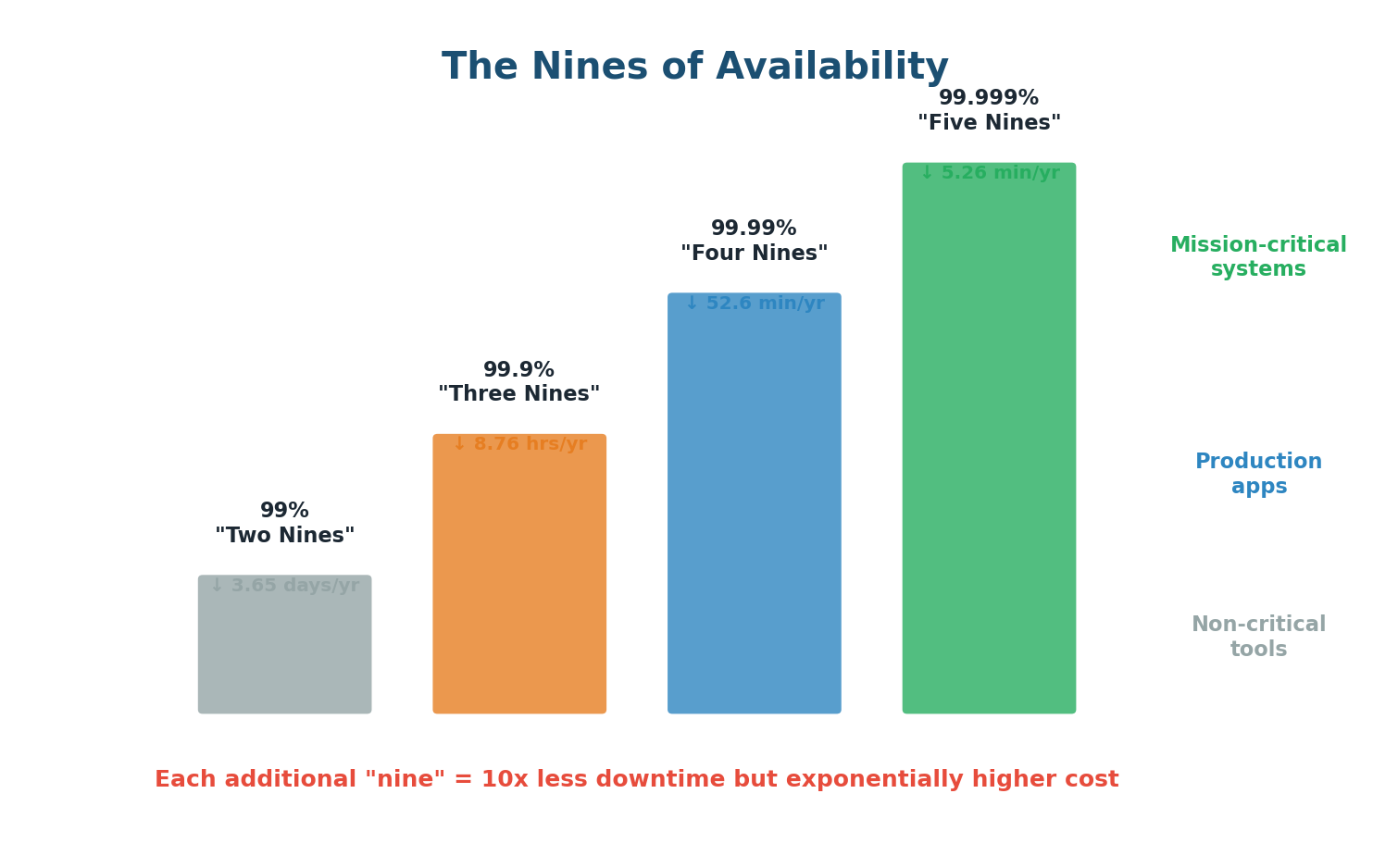 The Nines of Availability