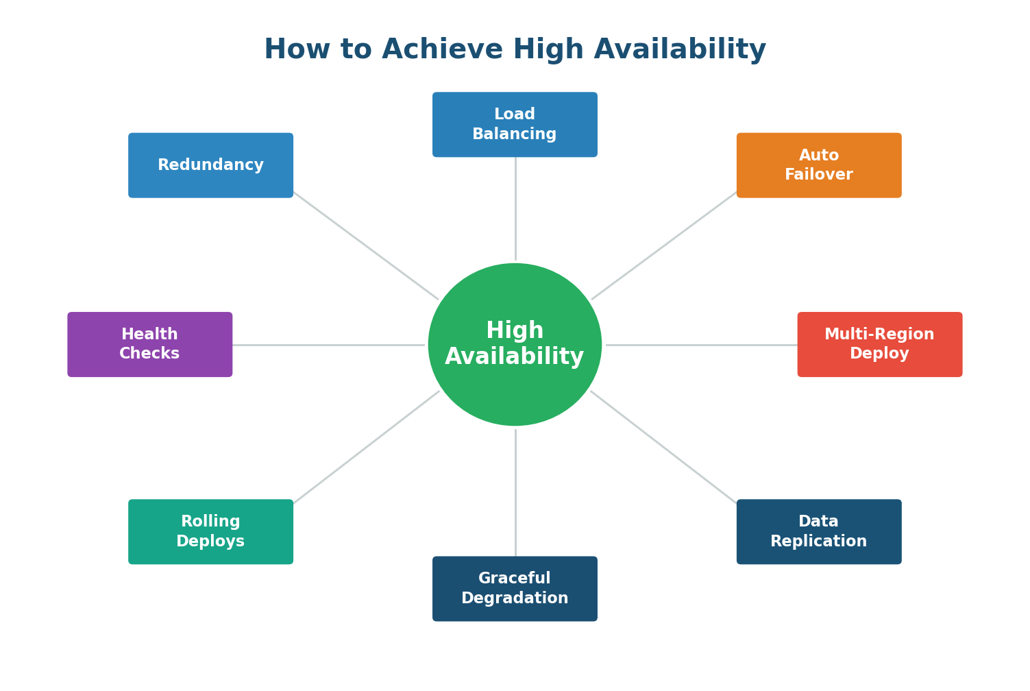 Eight strategies for high availability