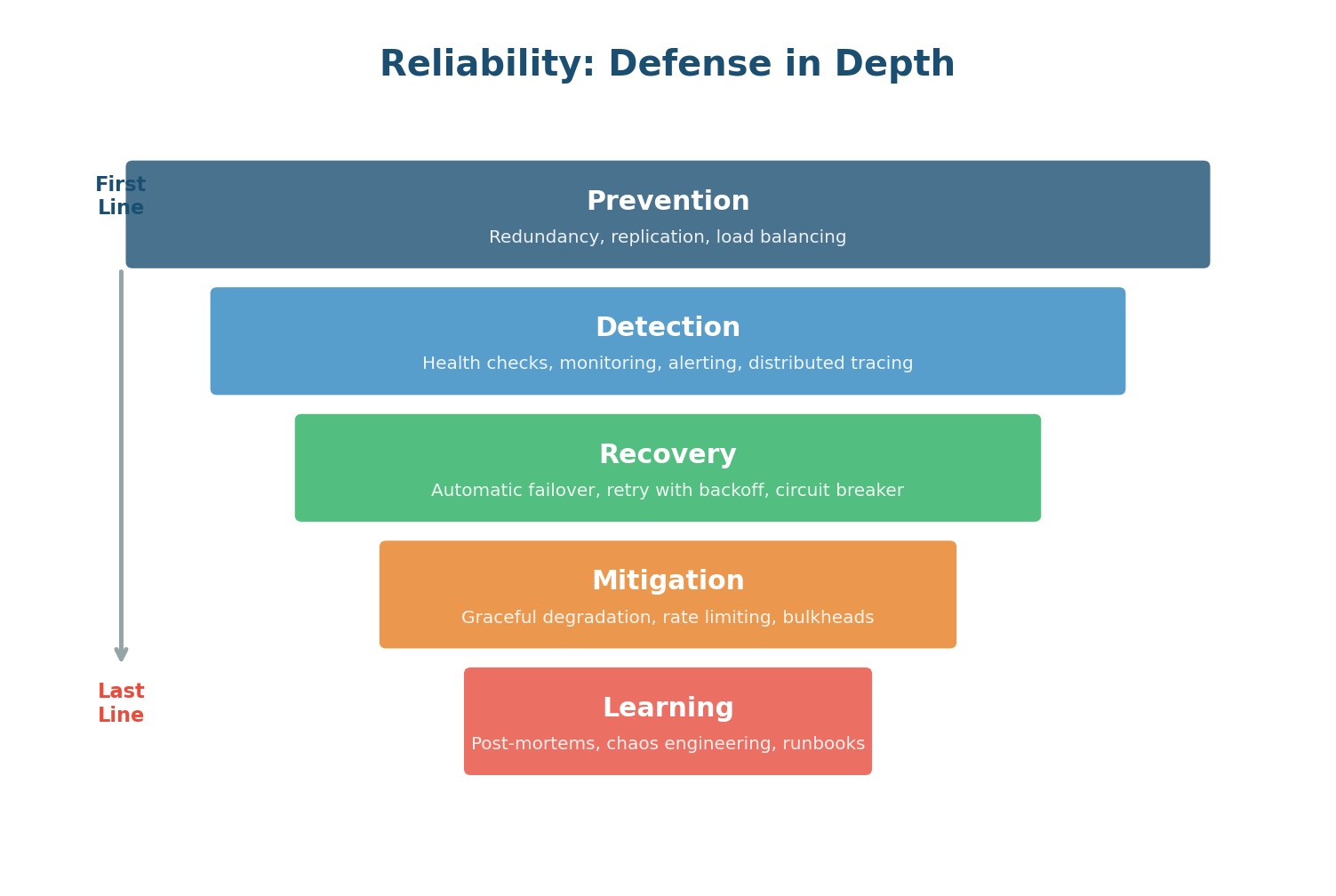 Reliability vs Availability 2x2 matrix